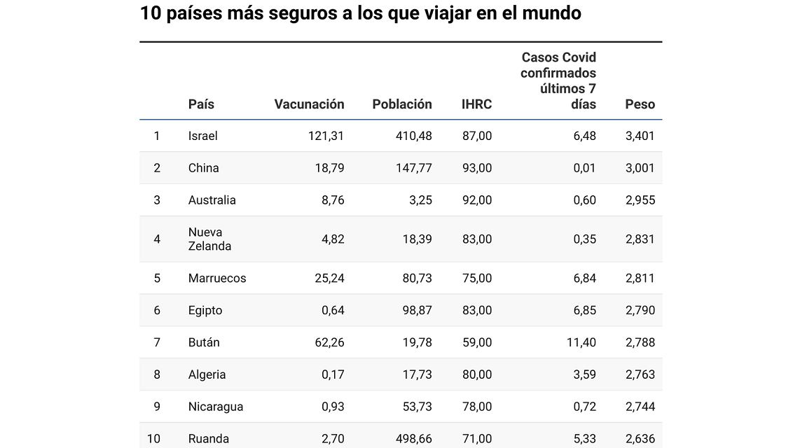 Países seguros