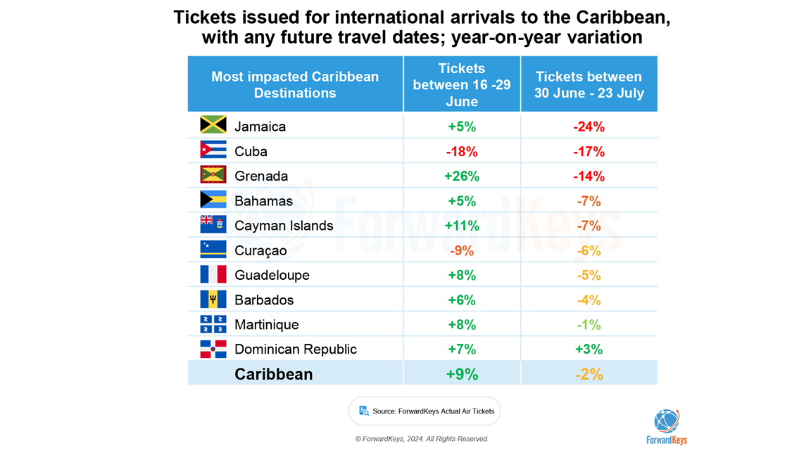 Caribe Forwardkeys