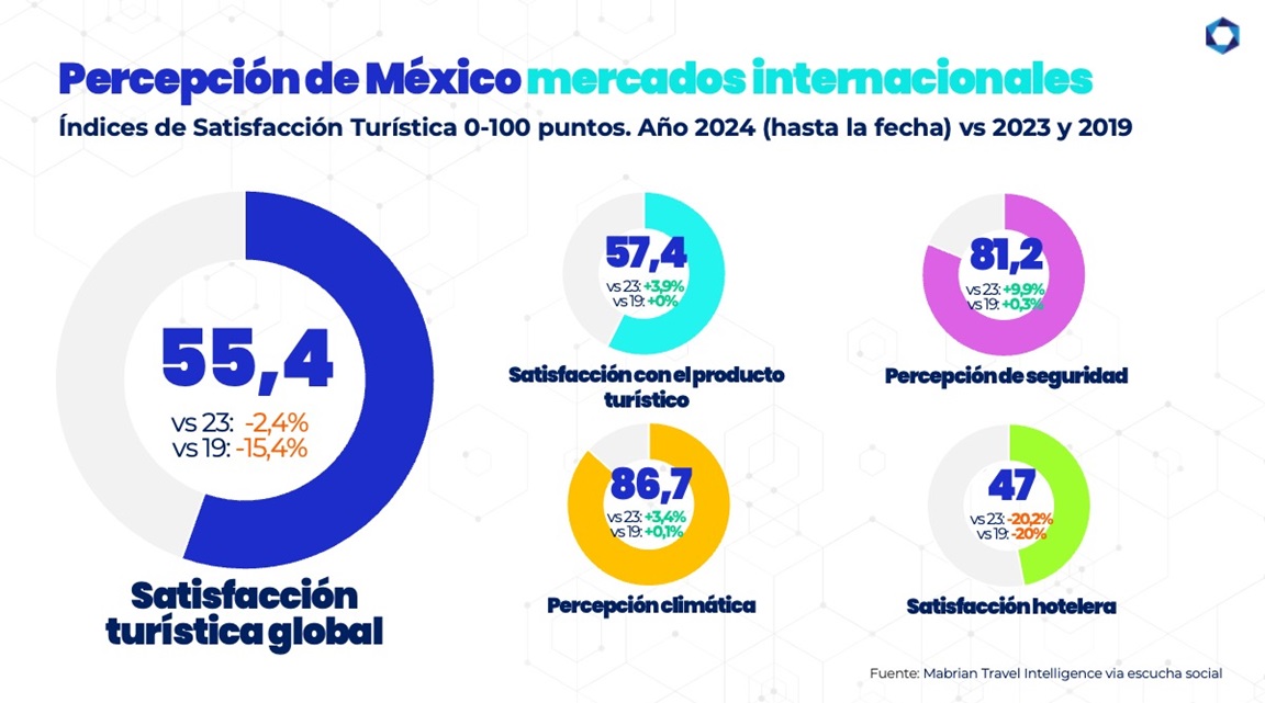 México - Percepción