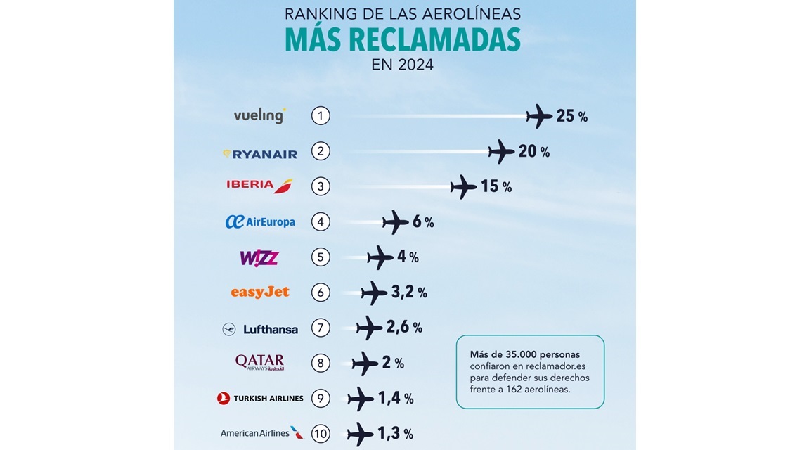 Aerolíneas reclamaciones