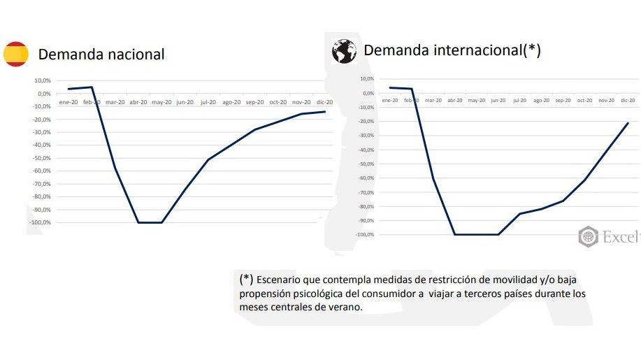 Exceltur caída