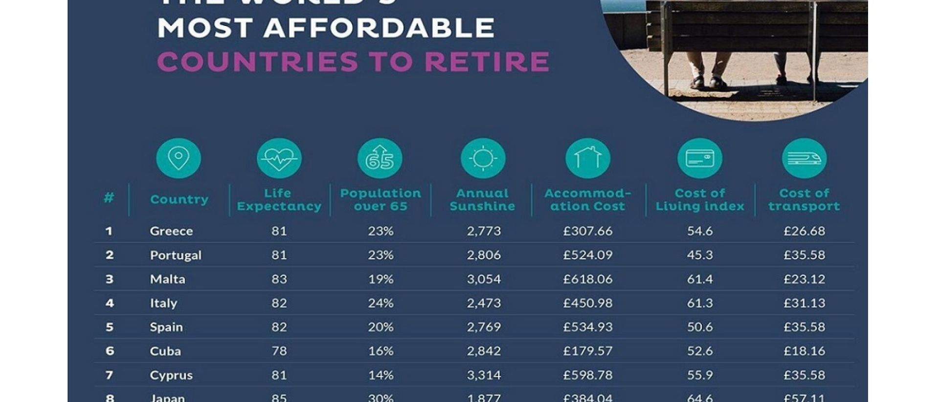 Grécia, o país mais acessível para pensionistas britânicos